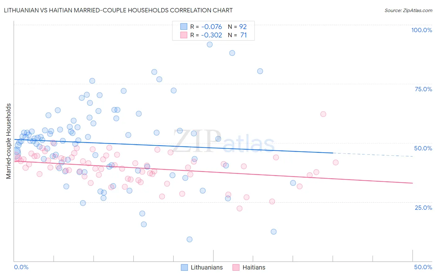 Lithuanian vs Haitian Married-couple Households