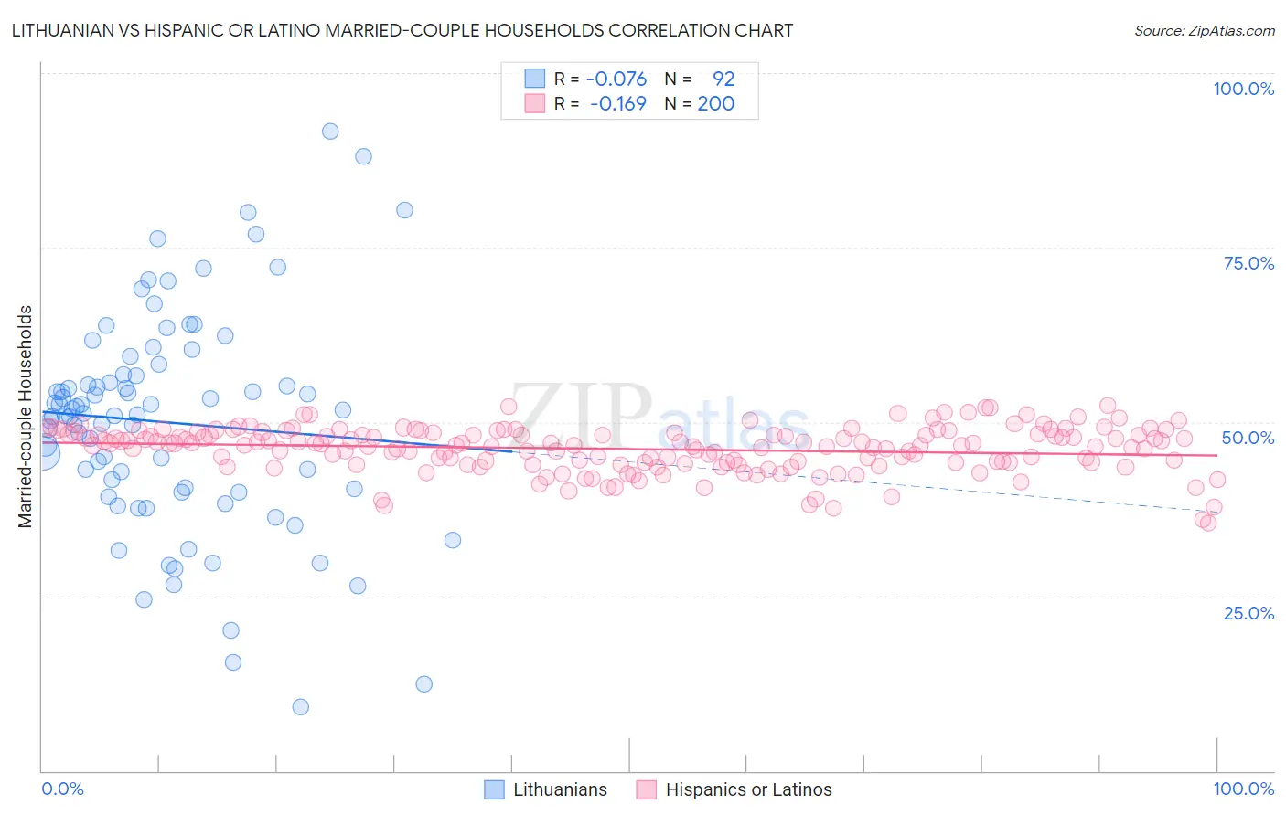 Lithuanian vs Hispanic or Latino Married-couple Households