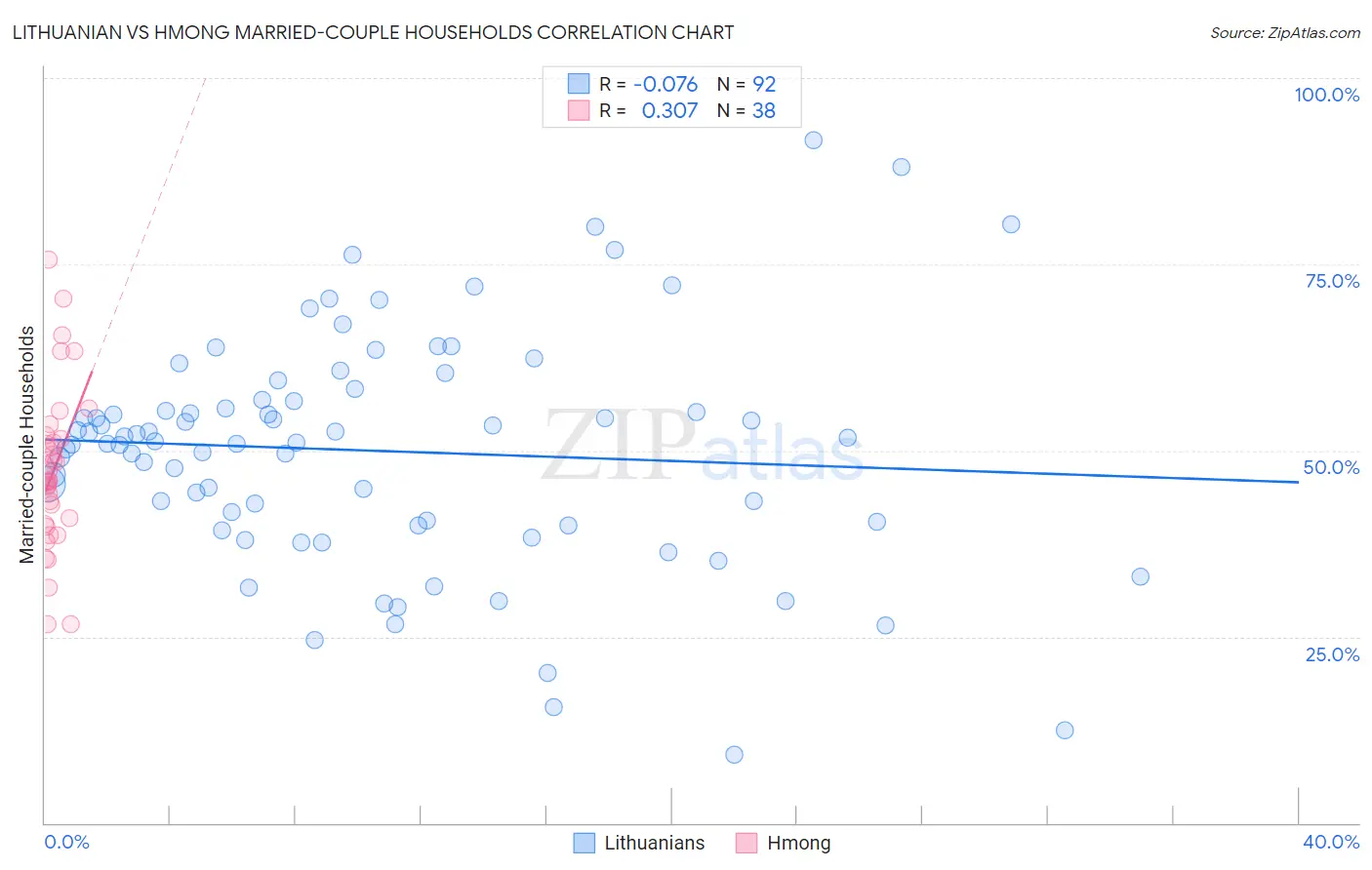 Lithuanian vs Hmong Married-couple Households