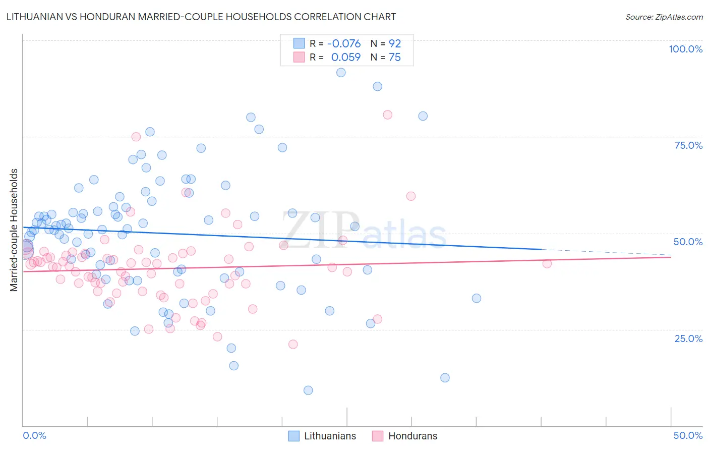 Lithuanian vs Honduran Married-couple Households