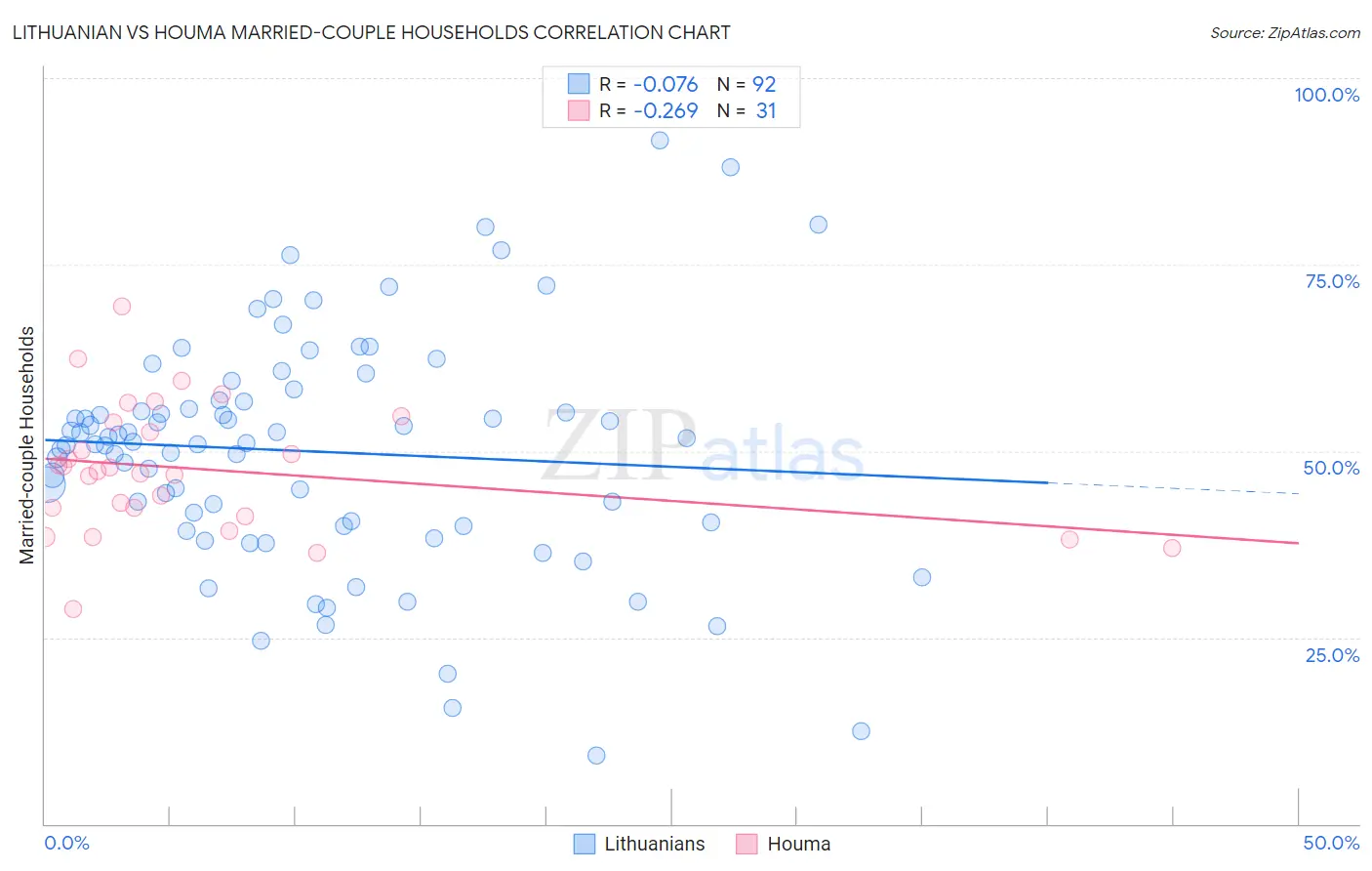 Lithuanian vs Houma Married-couple Households