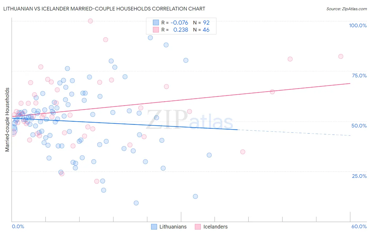 Lithuanian vs Icelander Married-couple Households