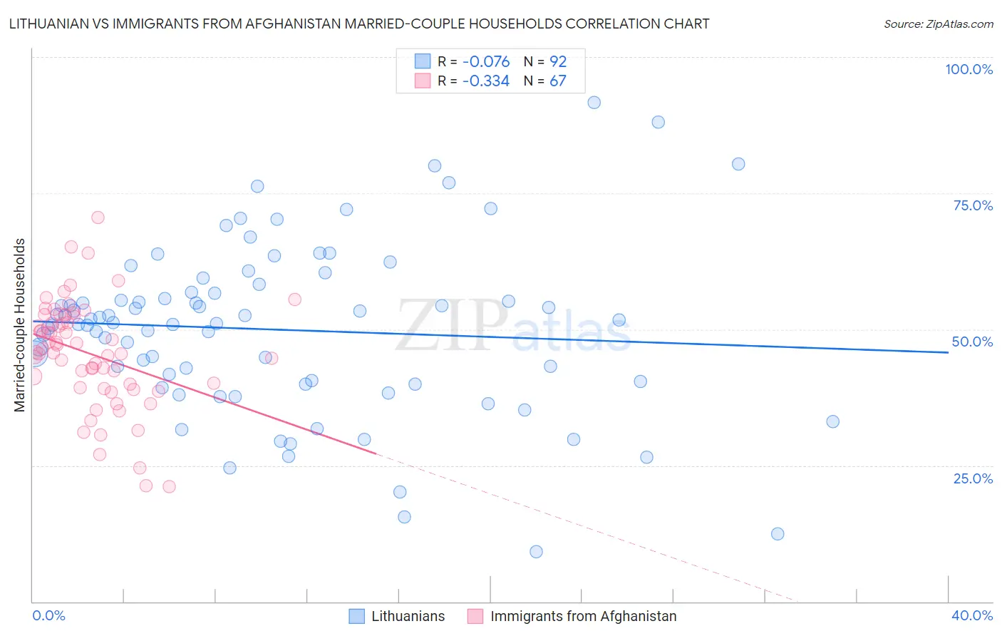 Lithuanian vs Immigrants from Afghanistan Married-couple Households