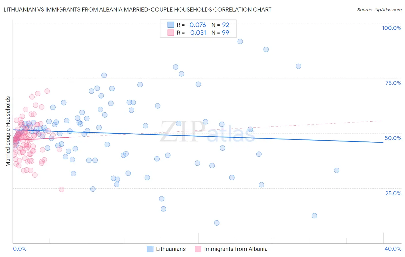 Lithuanian vs Immigrants from Albania Married-couple Households