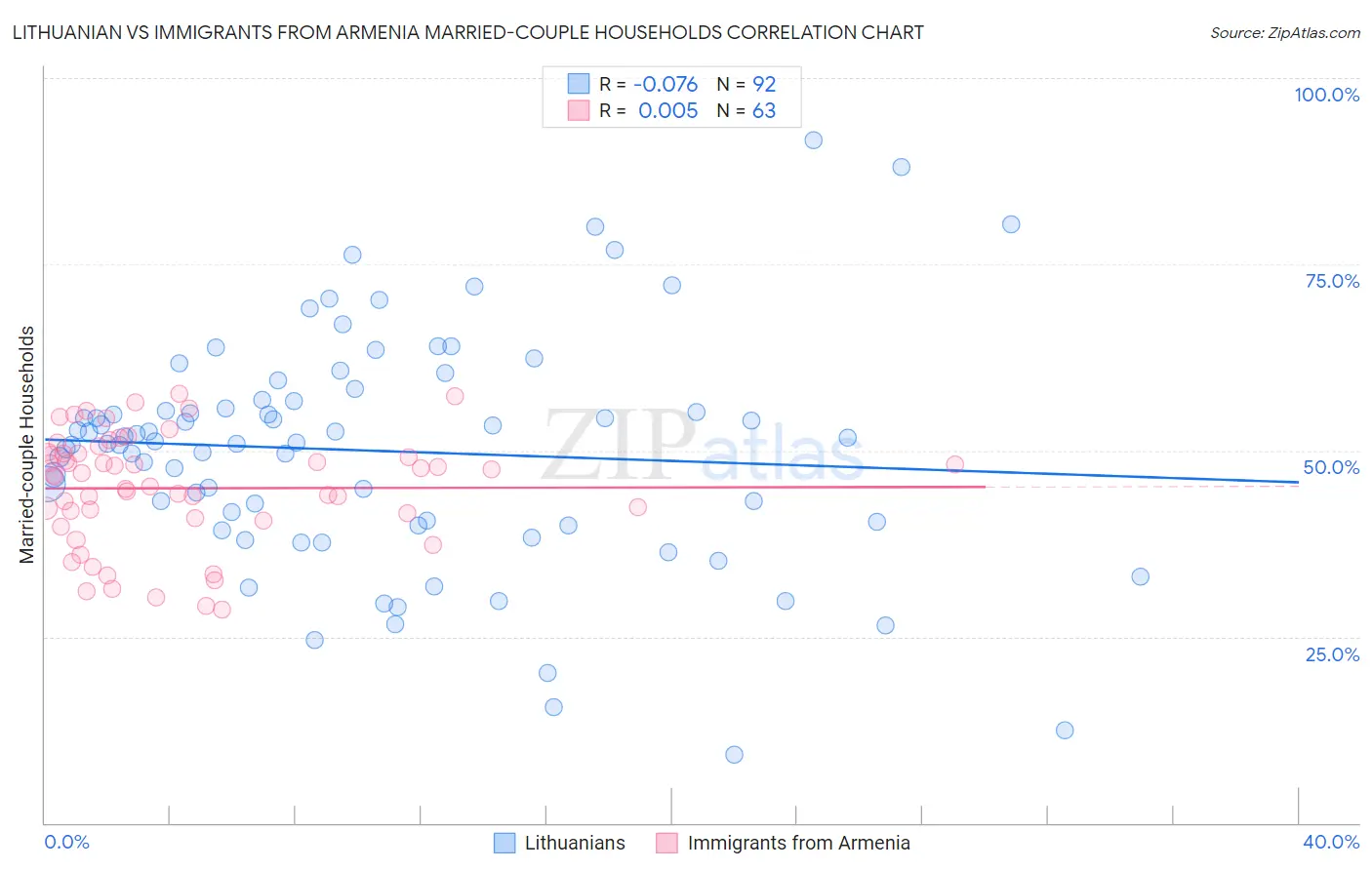 Lithuanian vs Immigrants from Armenia Married-couple Households