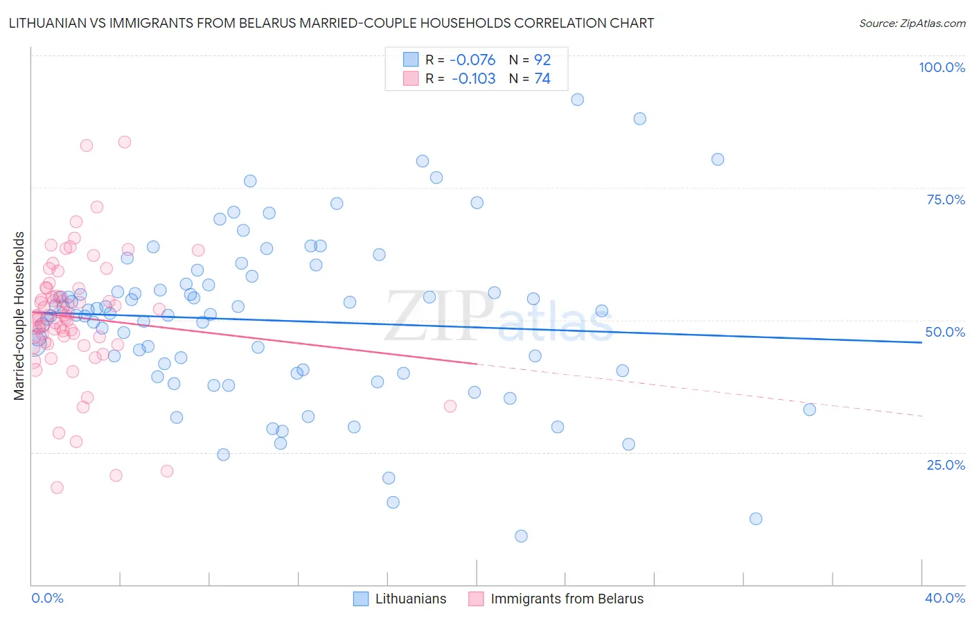 Lithuanian vs Immigrants from Belarus Married-couple Households