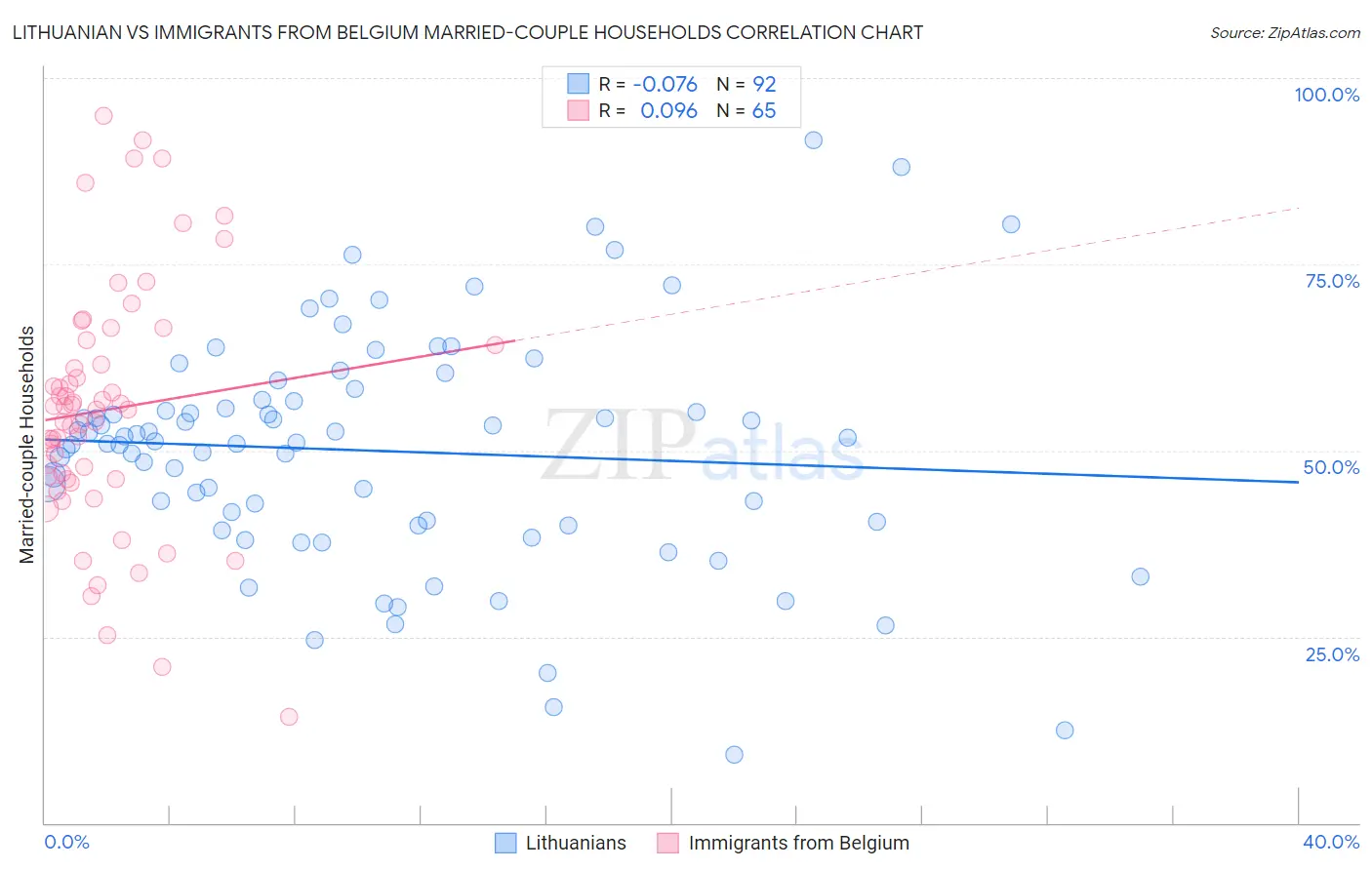 Lithuanian vs Immigrants from Belgium Married-couple Households