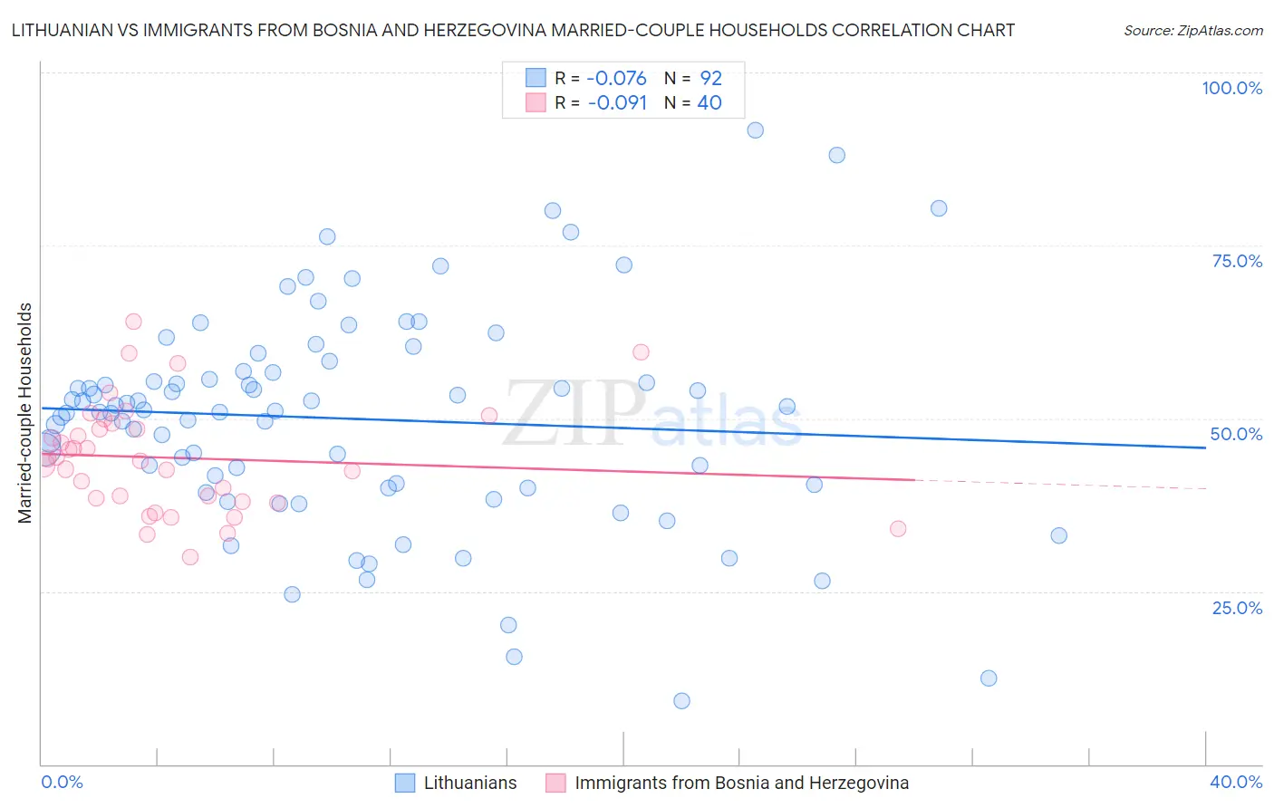 Lithuanian vs Immigrants from Bosnia and Herzegovina Married-couple Households