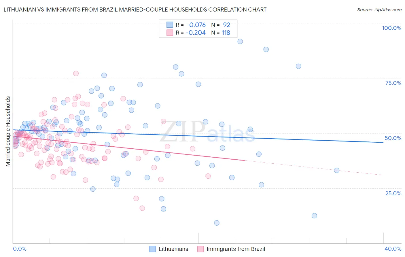 Lithuanian vs Immigrants from Brazil Married-couple Households