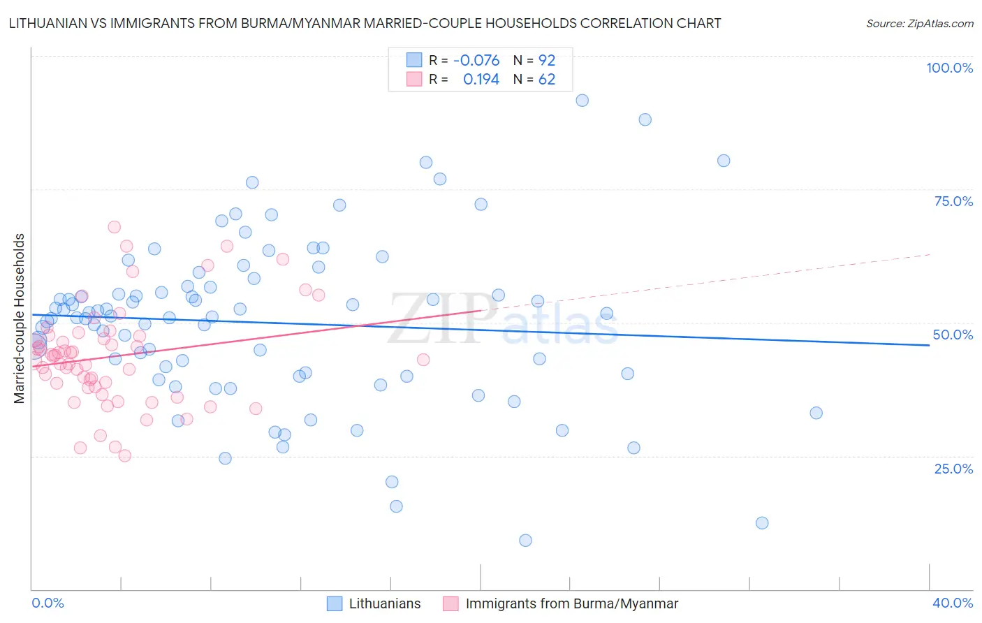 Lithuanian vs Immigrants from Burma/Myanmar Married-couple Households