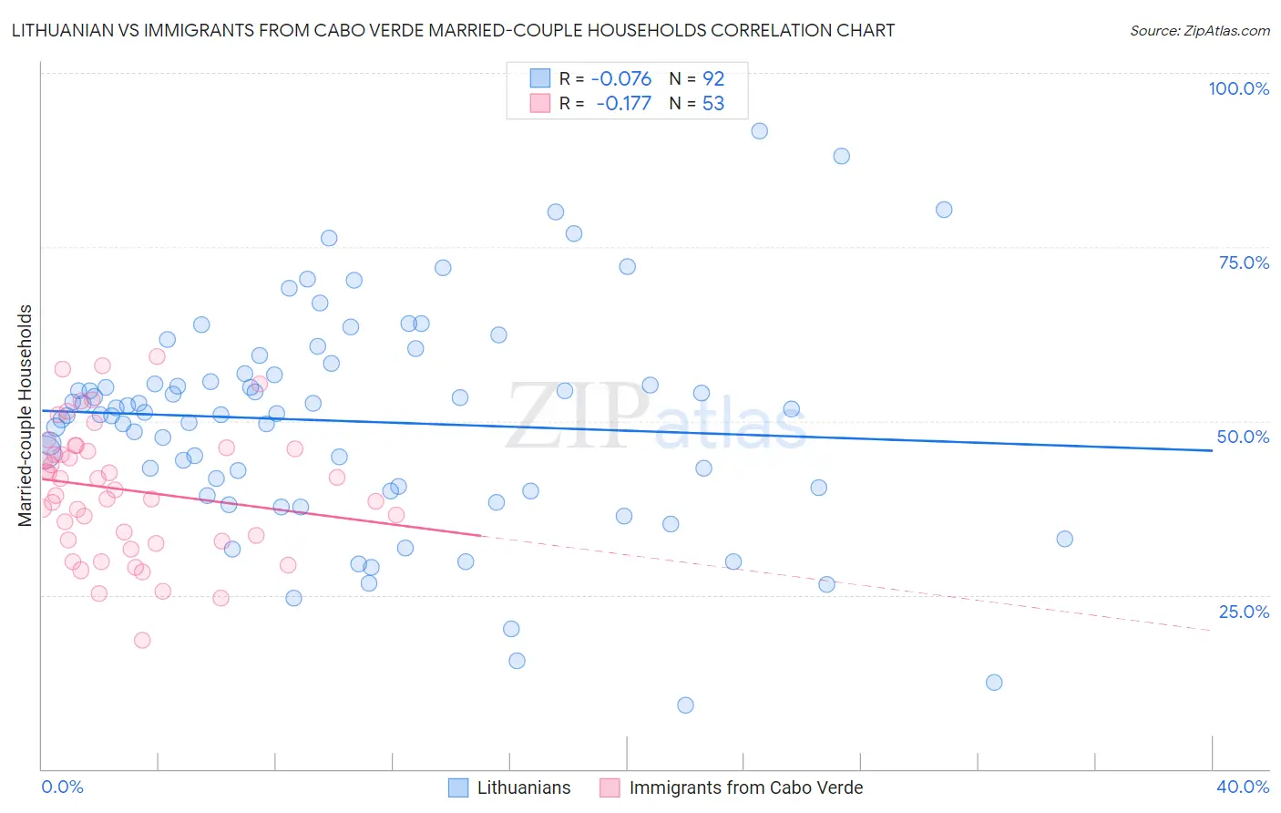 Lithuanian vs Immigrants from Cabo Verde Married-couple Households