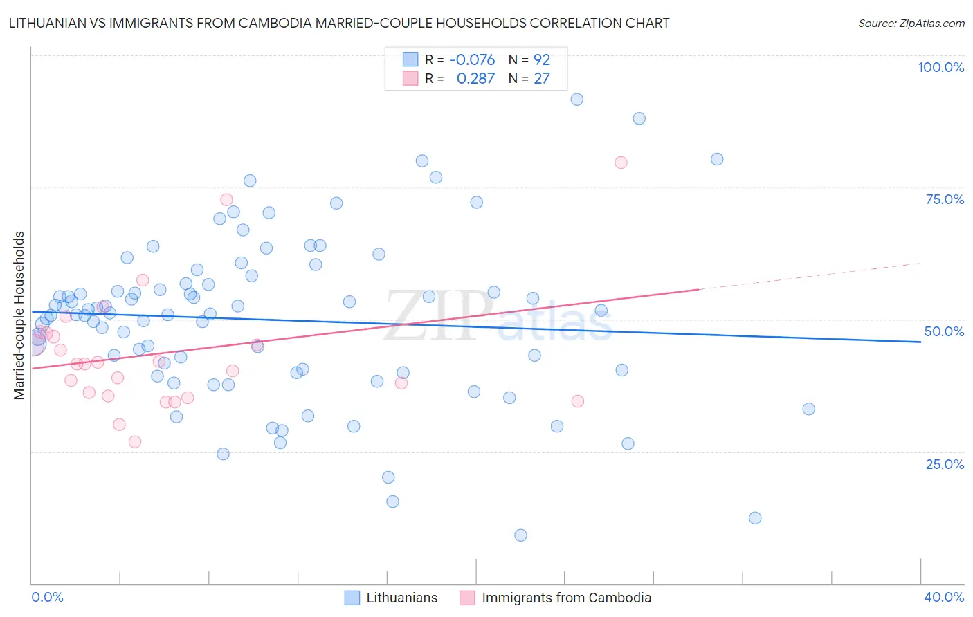 Lithuanian vs Immigrants from Cambodia Married-couple Households