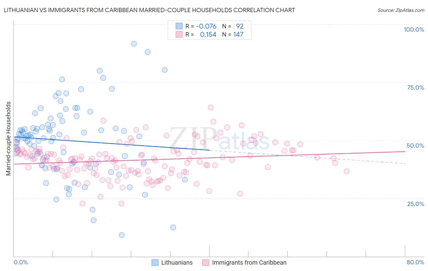 Lithuanian vs Immigrants from Caribbean Married-couple Households