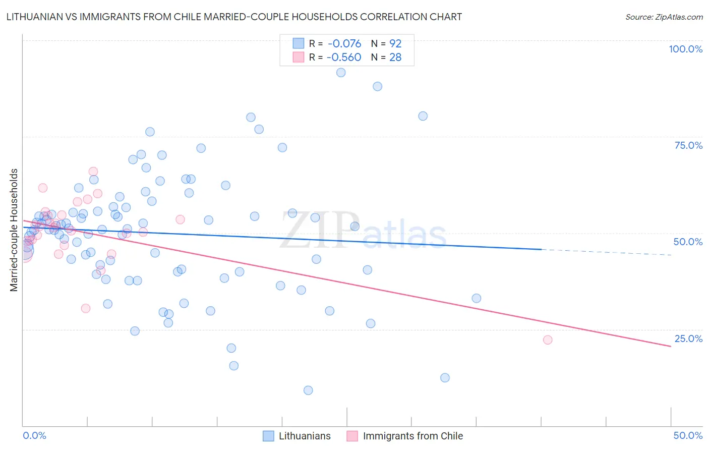 Lithuanian vs Immigrants from Chile Married-couple Households