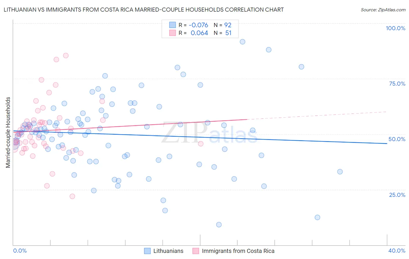 Lithuanian vs Immigrants from Costa Rica Married-couple Households