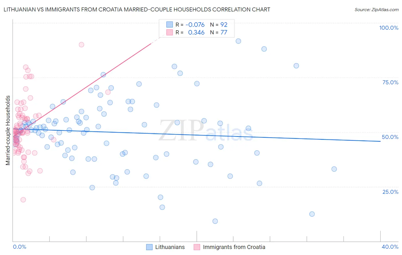 Lithuanian vs Immigrants from Croatia Married-couple Households