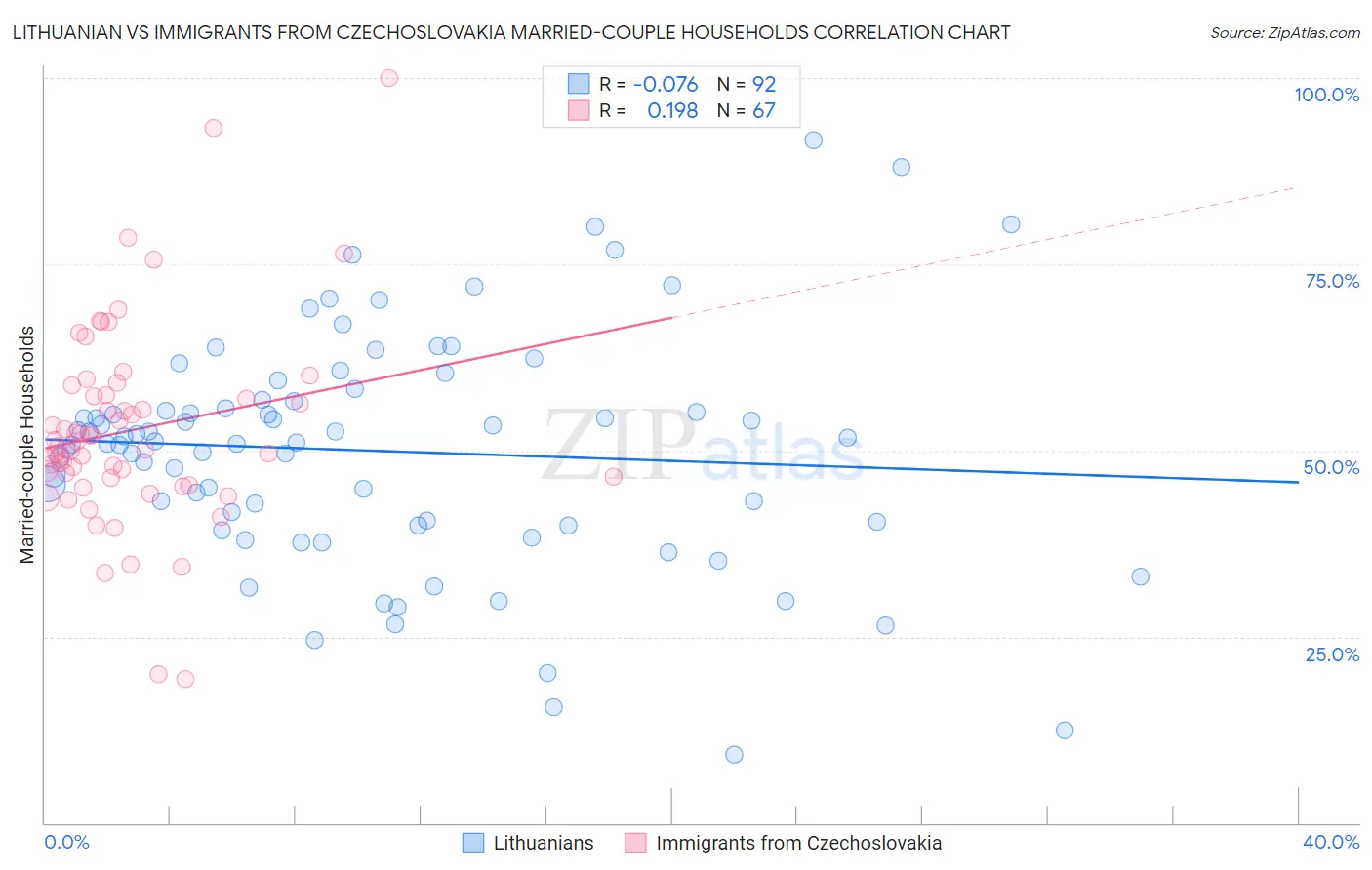 Lithuanian vs Immigrants from Czechoslovakia Married-couple Households