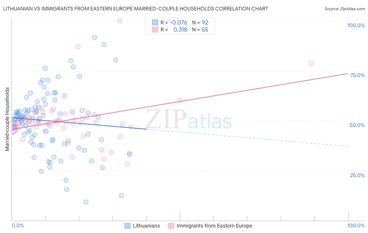 Lithuanian vs Immigrants from Eastern Europe Married-couple Households