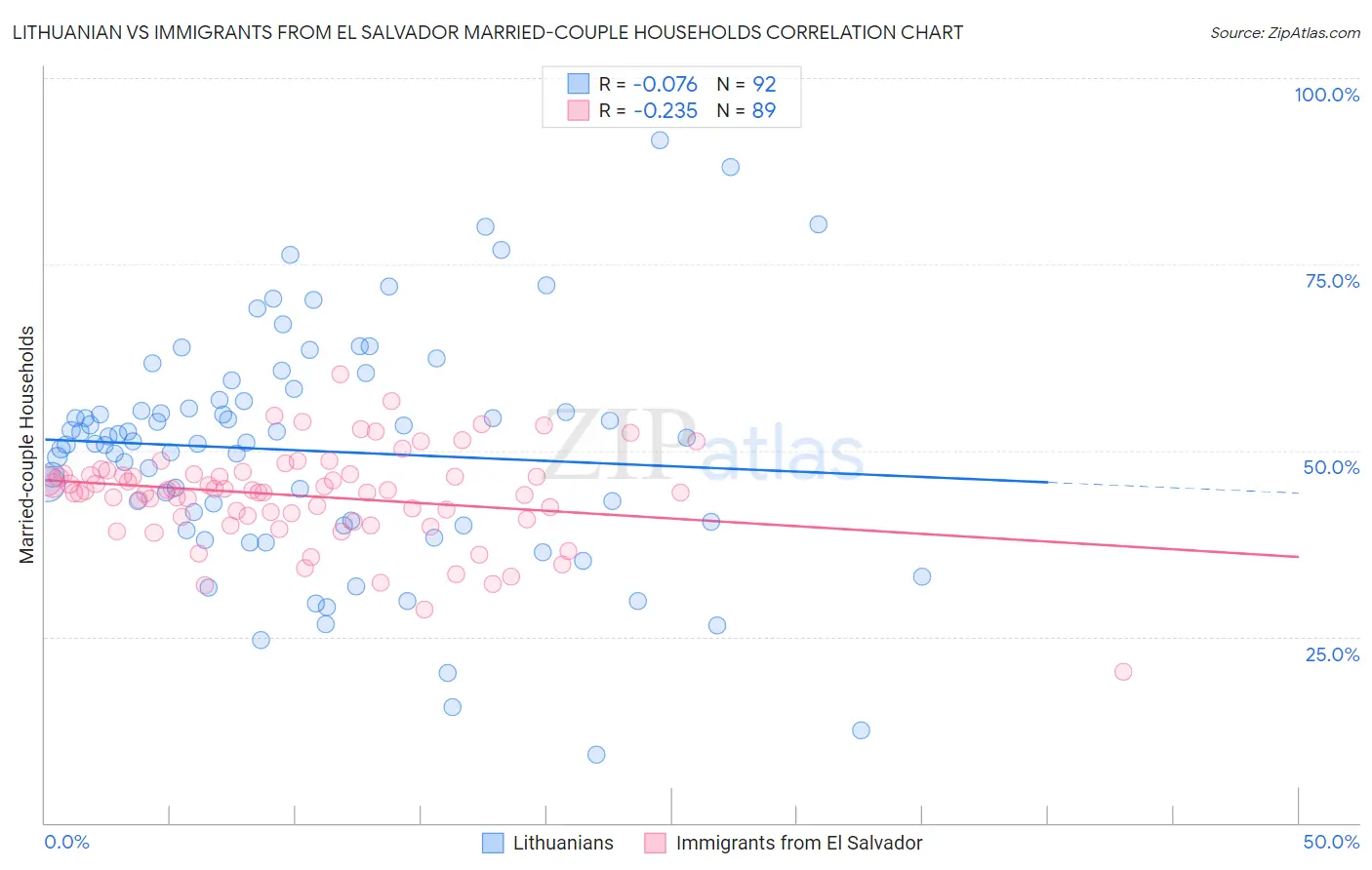 Lithuanian vs Immigrants from El Salvador Married-couple Households