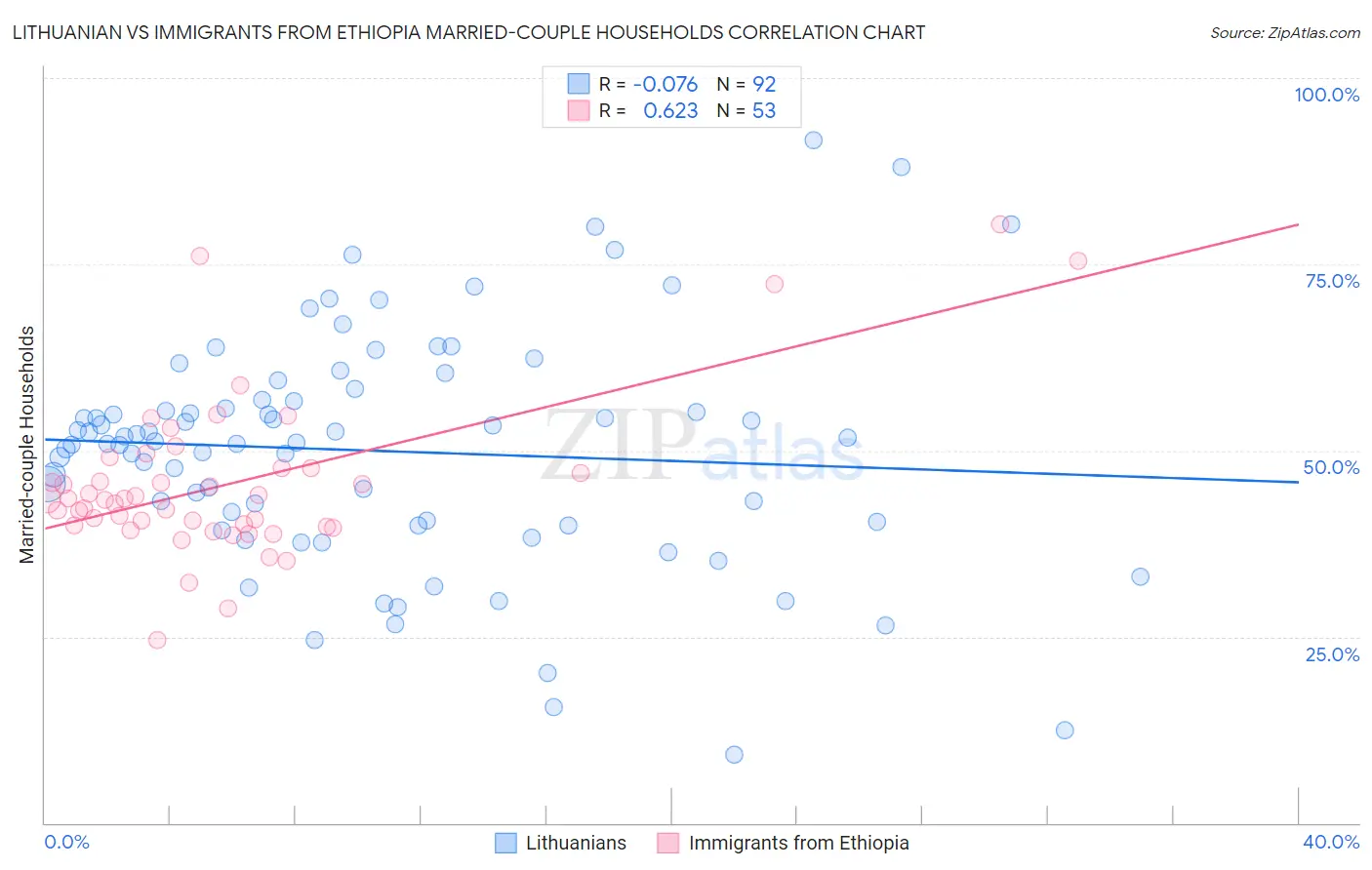 Lithuanian vs Immigrants from Ethiopia Married-couple Households