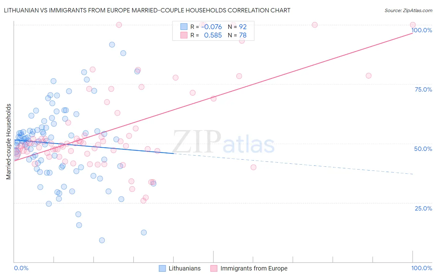 Lithuanian vs Immigrants from Europe Married-couple Households