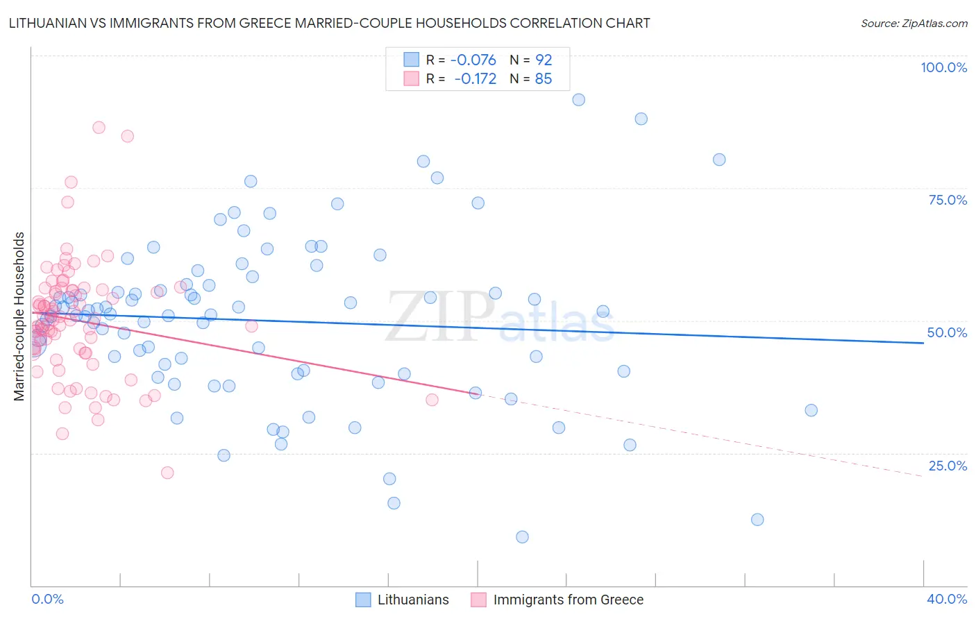 Lithuanian vs Immigrants from Greece Married-couple Households