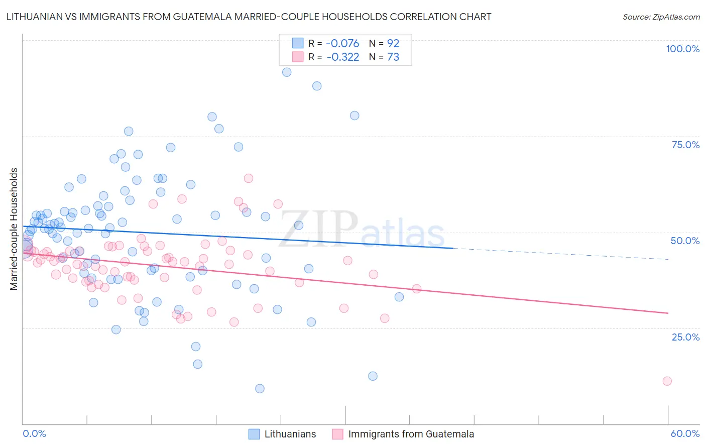 Lithuanian vs Immigrants from Guatemala Married-couple Households