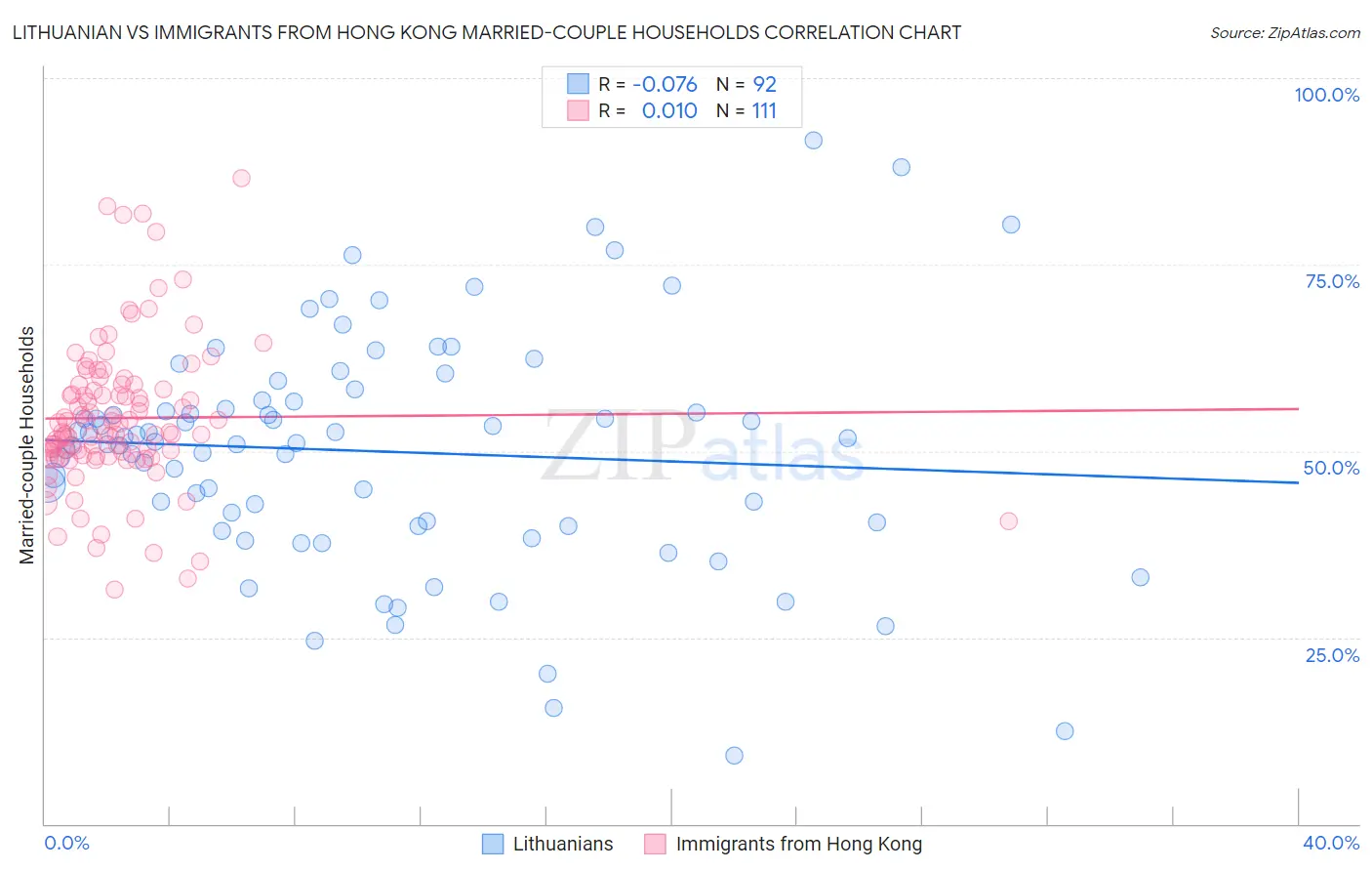 Lithuanian vs Immigrants from Hong Kong Married-couple Households