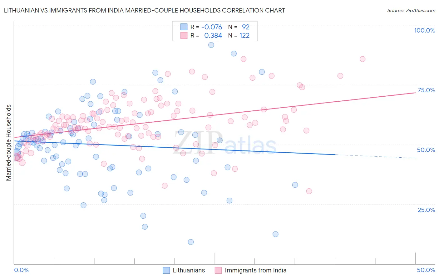 Lithuanian vs Immigrants from India Married-couple Households