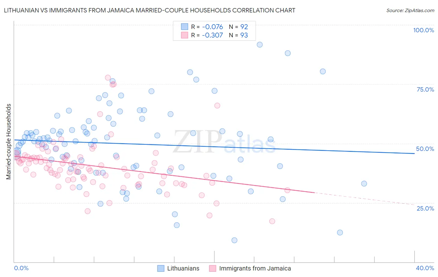 Lithuanian vs Immigrants from Jamaica Married-couple Households