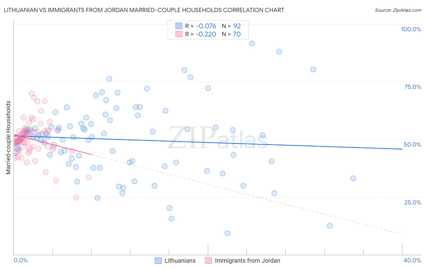 Lithuanian vs Immigrants from Jordan Married-couple Households