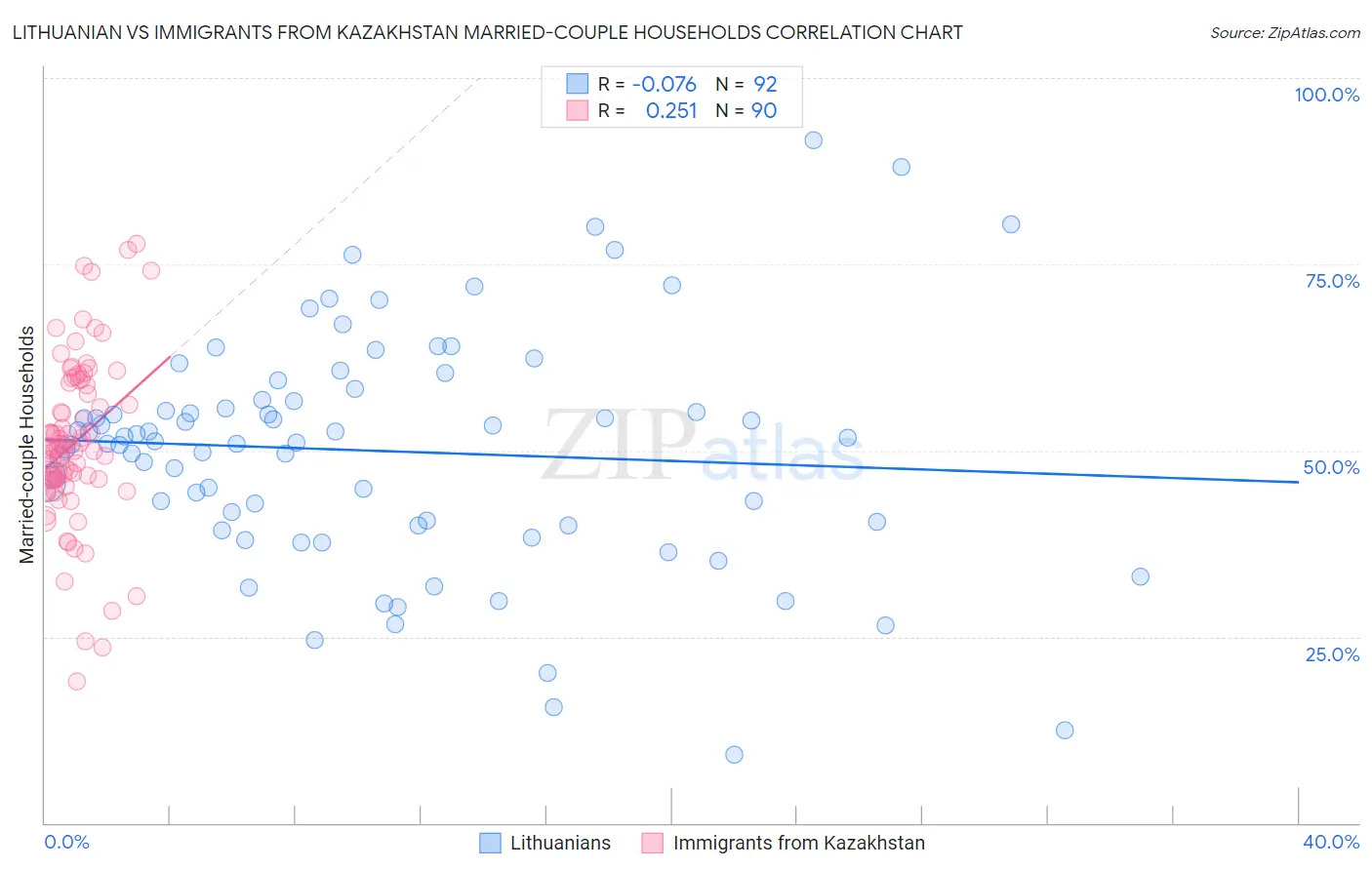 Lithuanian vs Immigrants from Kazakhstan Married-couple Households