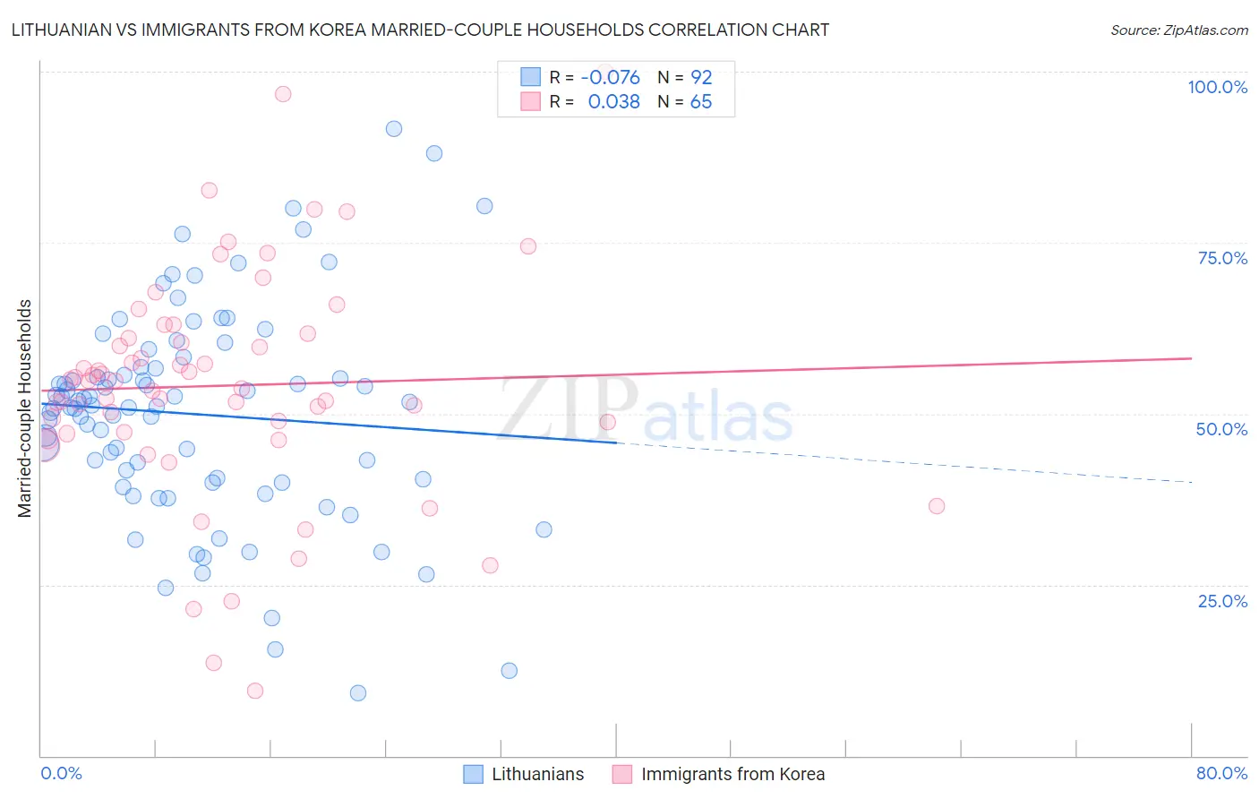 Lithuanian vs Immigrants from Korea Married-couple Households