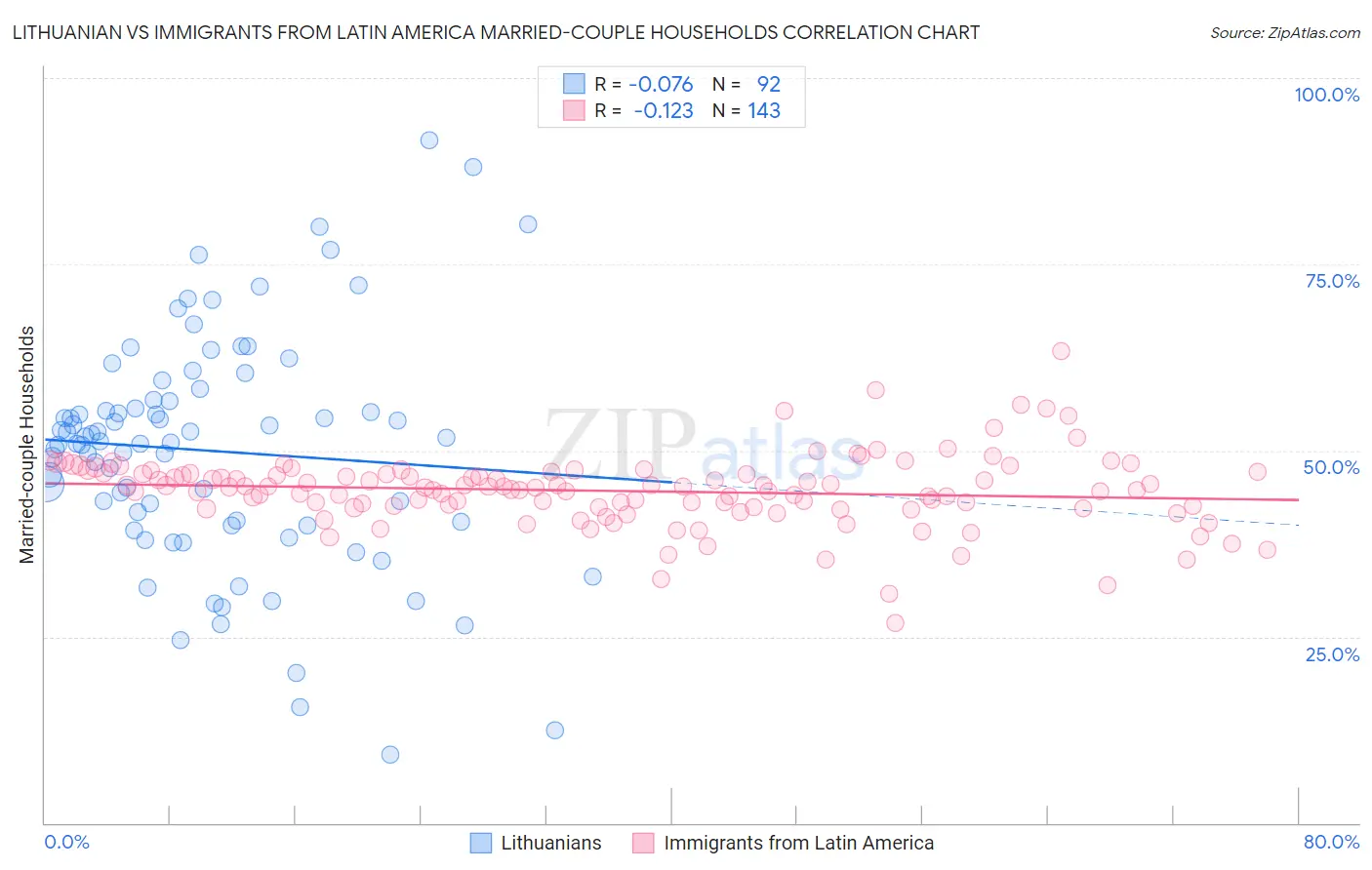 Lithuanian vs Immigrants from Latin America Married-couple Households