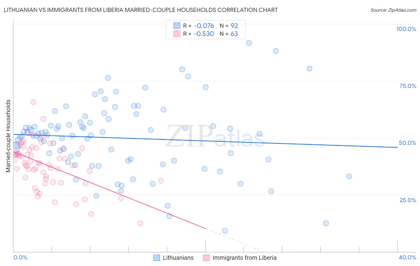 Lithuanian vs Immigrants from Liberia Married-couple Households