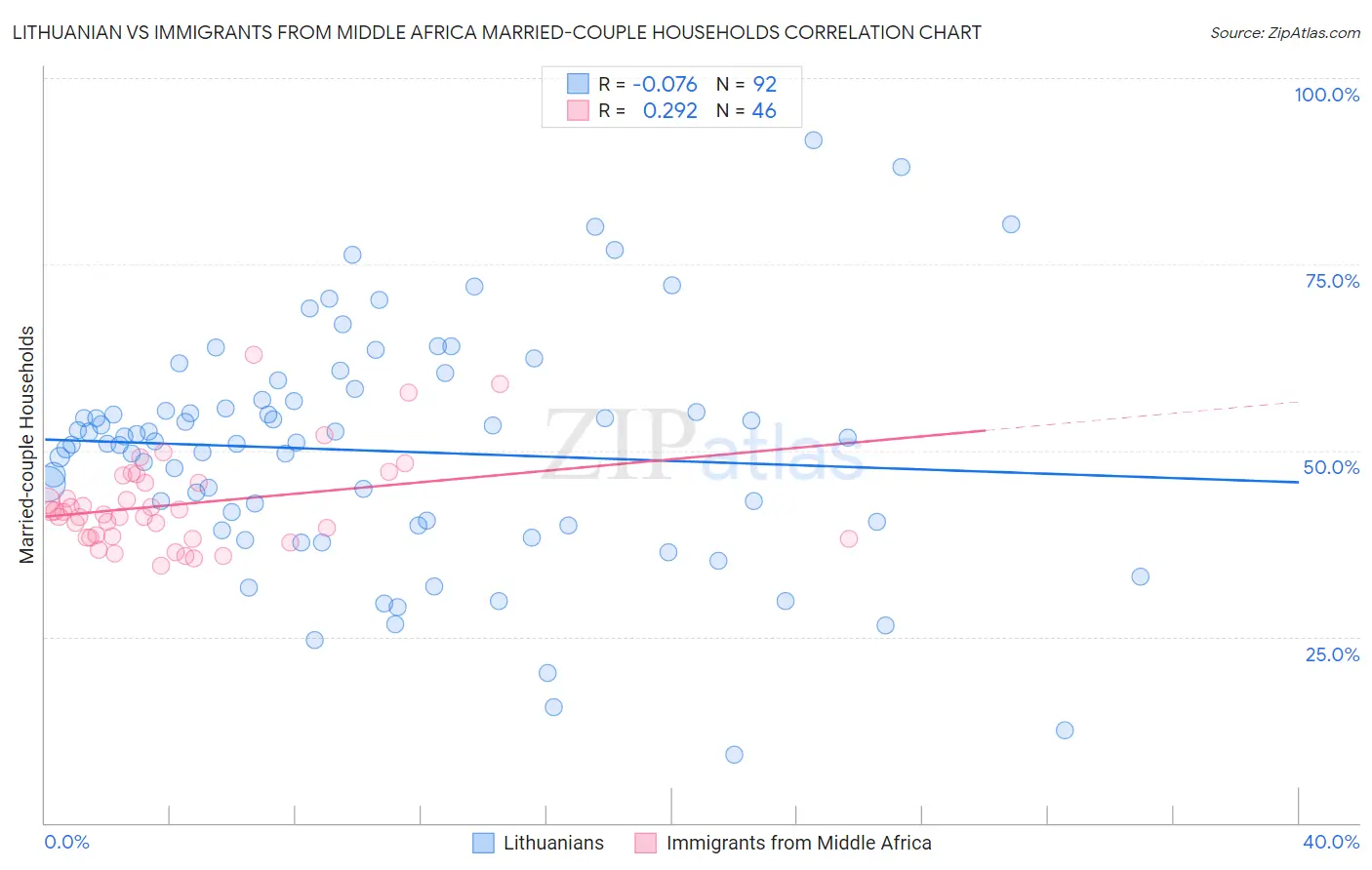 Lithuanian vs Immigrants from Middle Africa Married-couple Households