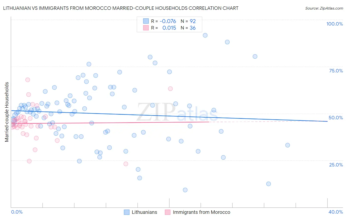 Lithuanian vs Immigrants from Morocco Married-couple Households