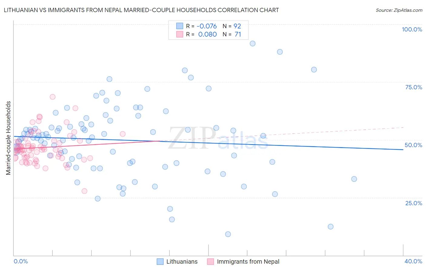 Lithuanian vs Immigrants from Nepal Married-couple Households
