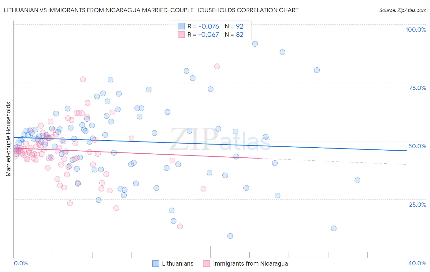 Lithuanian vs Immigrants from Nicaragua Married-couple Households