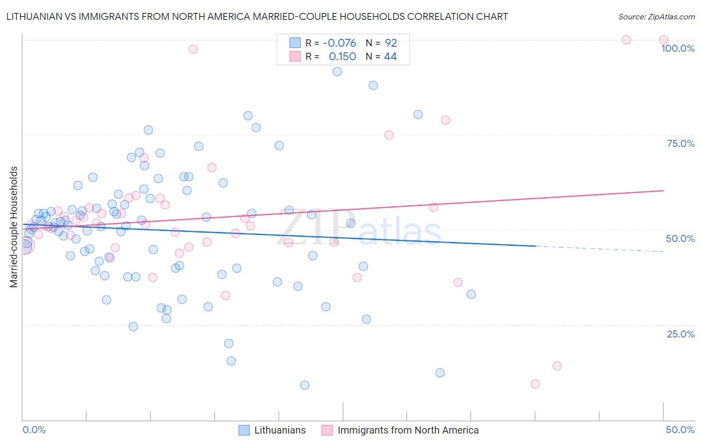 Lithuanian vs Immigrants from North America Married-couple Households