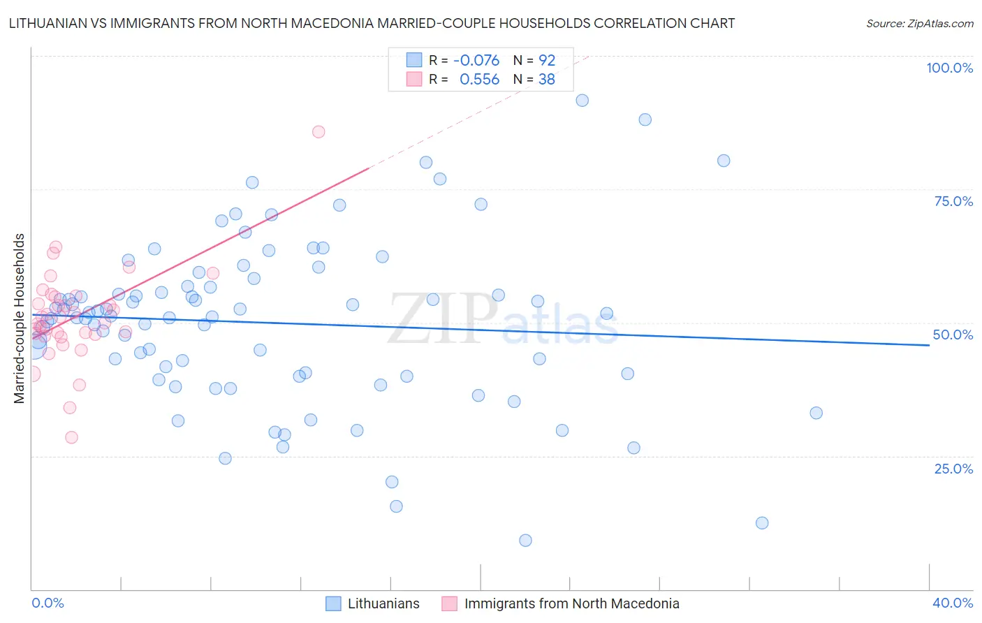 Lithuanian vs Immigrants from North Macedonia Married-couple Households