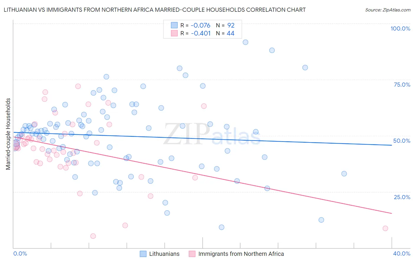 Lithuanian vs Immigrants from Northern Africa Married-couple Households