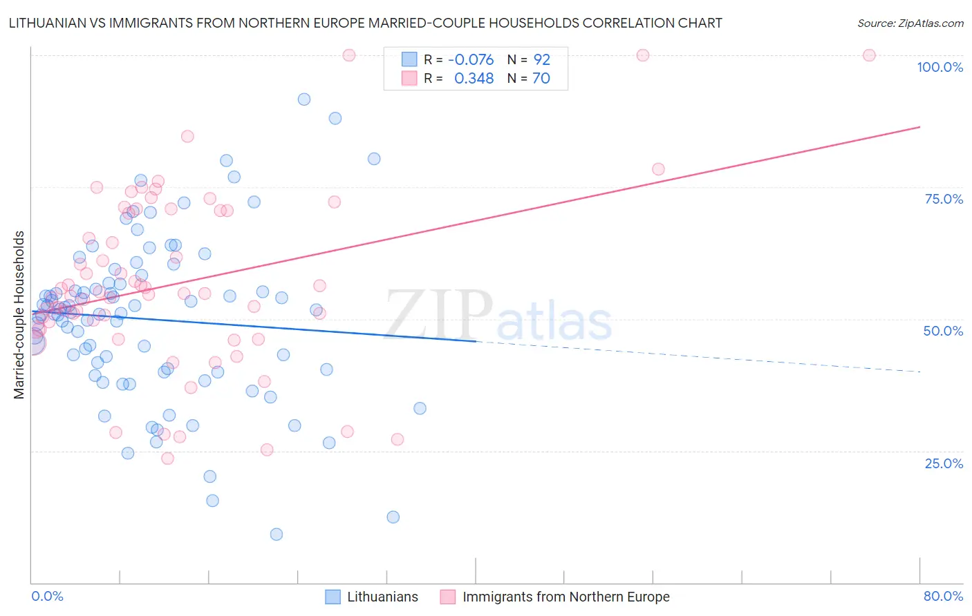 Lithuanian vs Immigrants from Northern Europe Married-couple Households