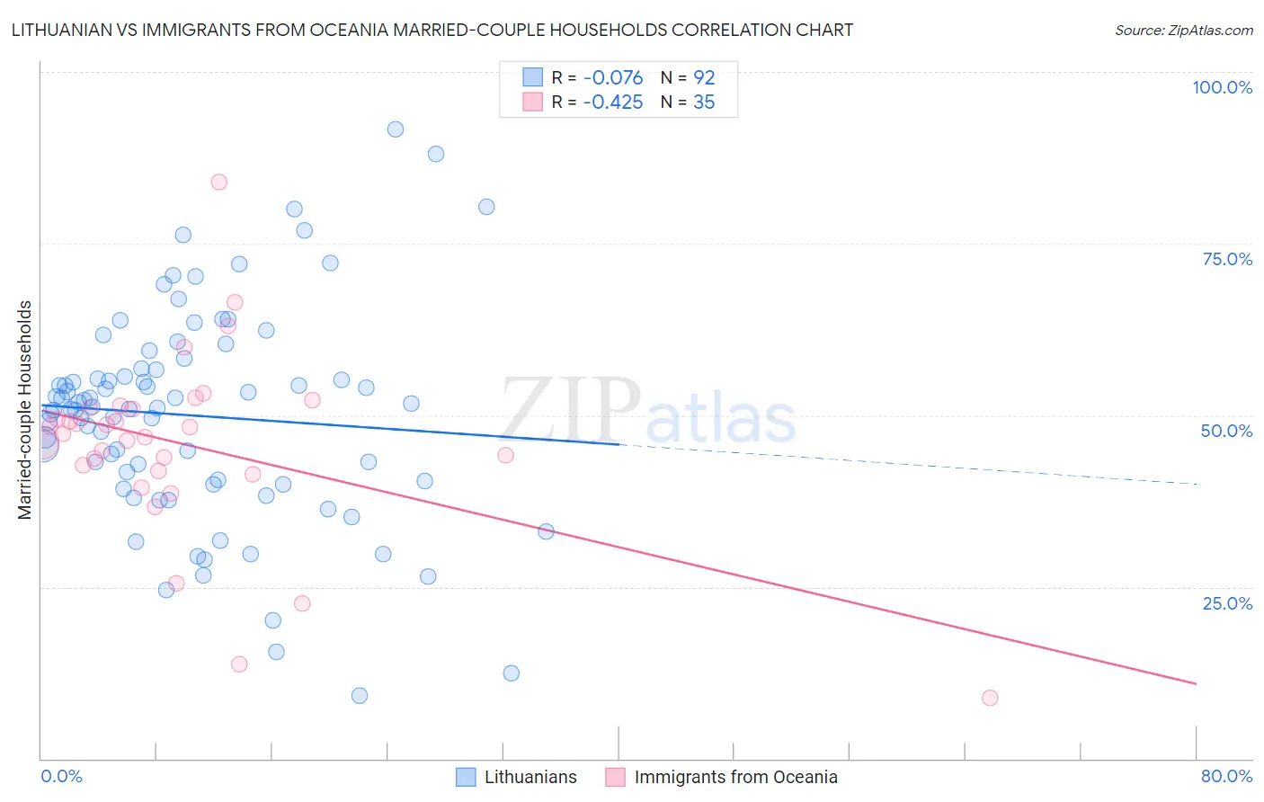 Lithuanian vs Immigrants from Oceania Married-couple Households