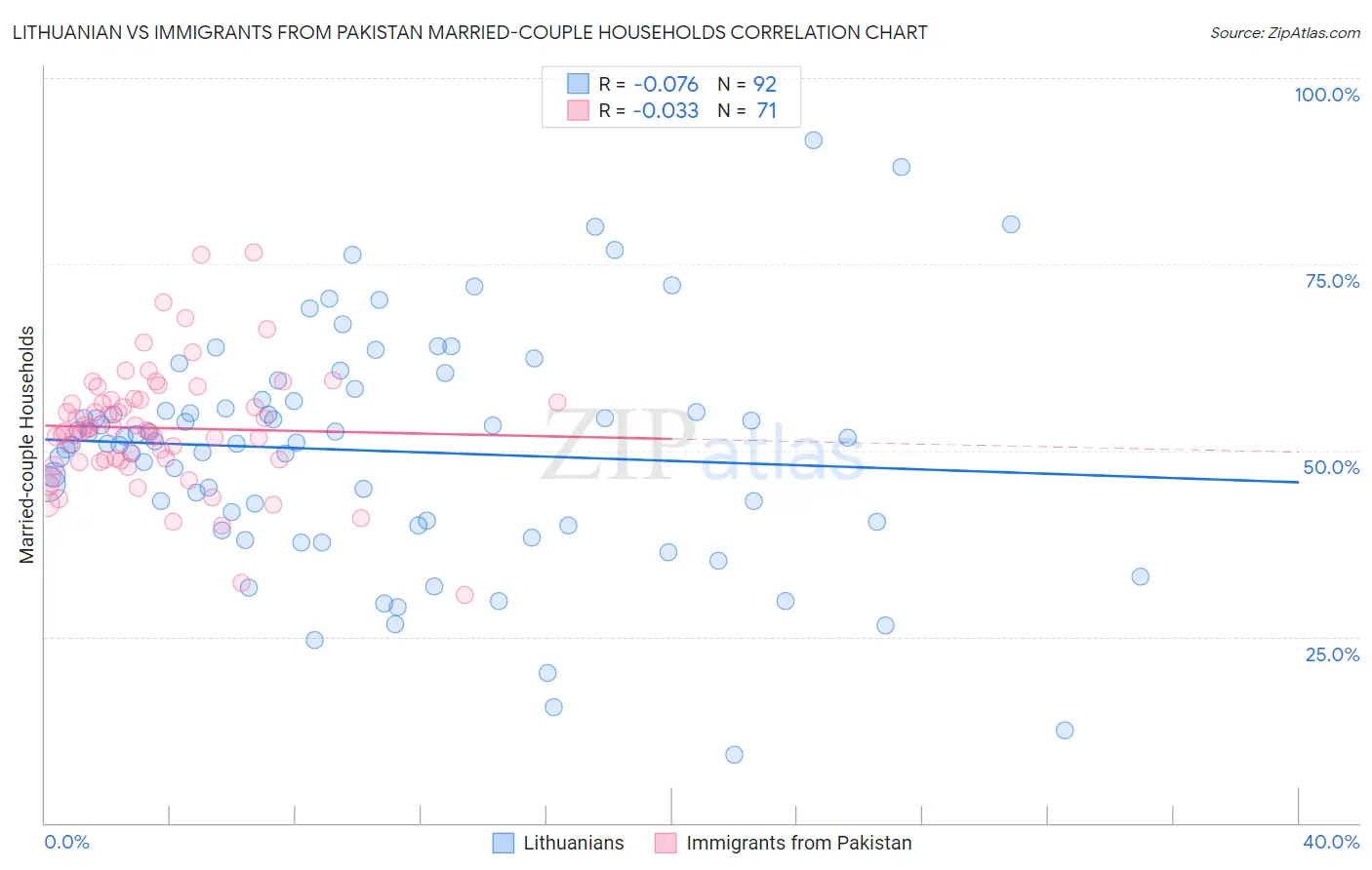 Lithuanian vs Immigrants from Pakistan Married-couple Households