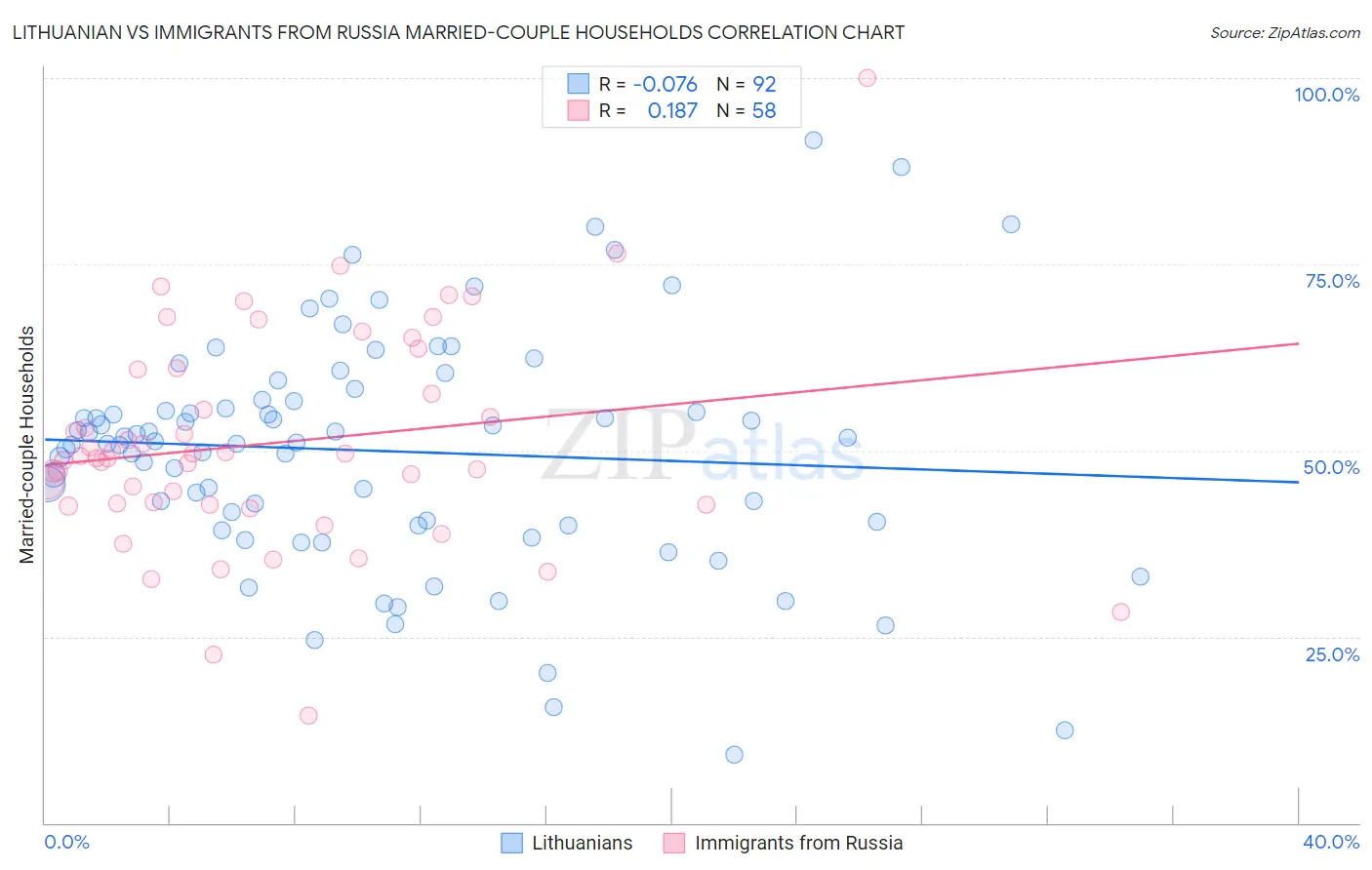 Lithuanian vs Immigrants from Russia Married-couple Households