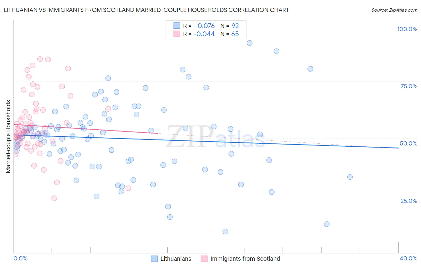 Lithuanian vs Immigrants from Scotland Married-couple Households