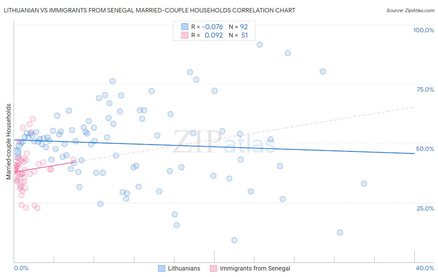 Lithuanian vs Immigrants from Senegal Married-couple Households