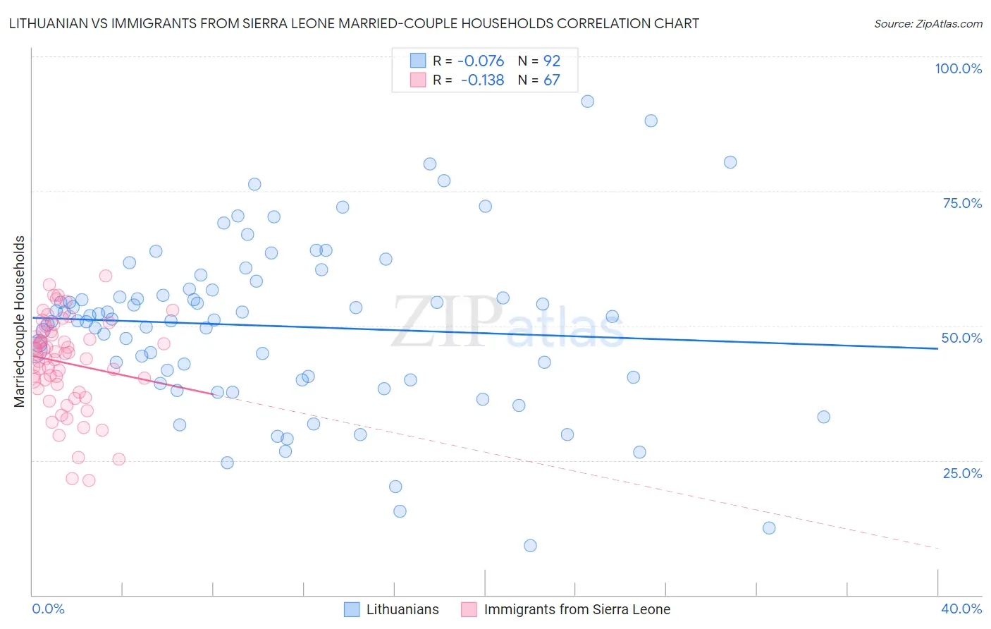 Lithuanian vs Immigrants from Sierra Leone Married-couple Households