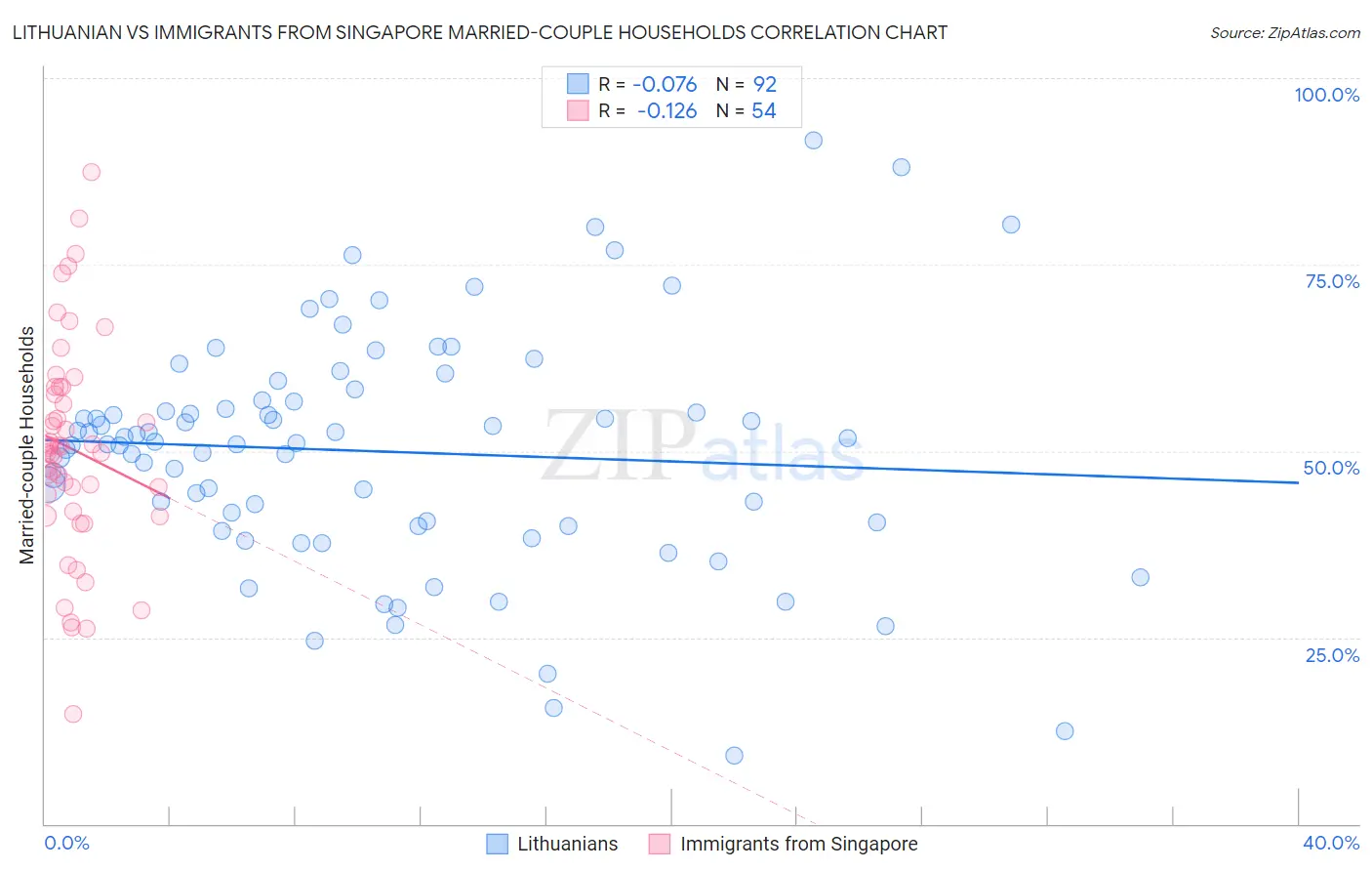 Lithuanian vs Immigrants from Singapore Married-couple Households